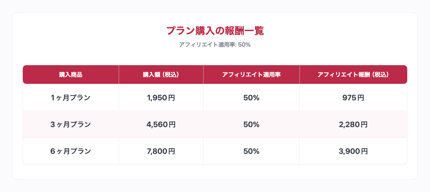 プラン購入の報酬一覧テーブル